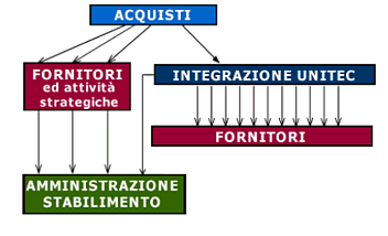 Unitec: La Fornitura Integrata: dopo